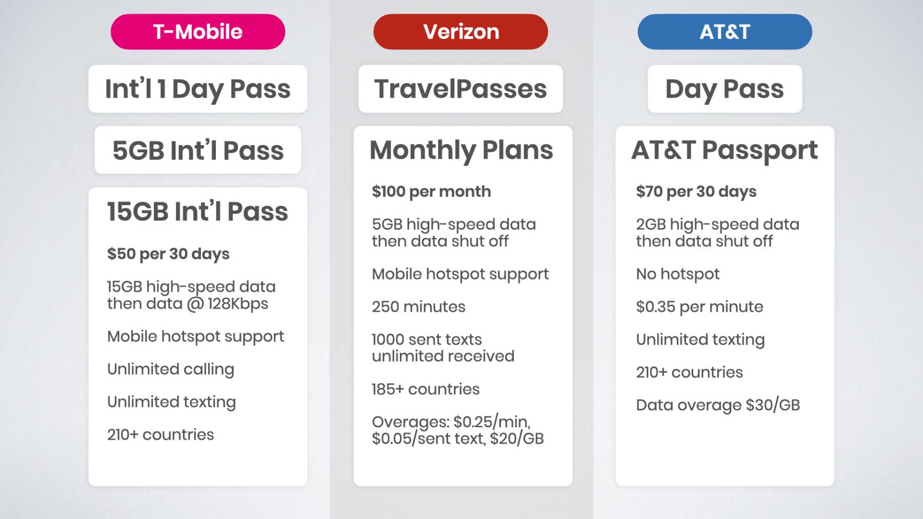 International AddOn Comparison TMobile vs Verizon vs AT&T